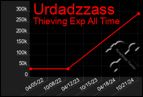 Total Graph of Urdadzzass