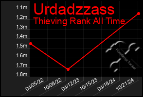 Total Graph of Urdadzzass