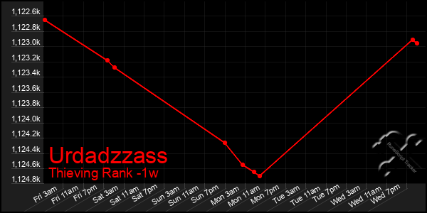 Last 7 Days Graph of Urdadzzass