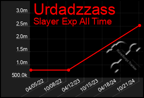 Total Graph of Urdadzzass