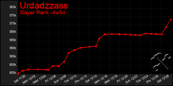 Last 31 Days Graph of Urdadzzass