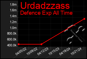 Total Graph of Urdadzzass