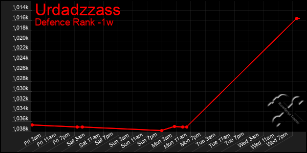 Last 7 Days Graph of Urdadzzass