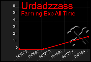 Total Graph of Urdadzzass