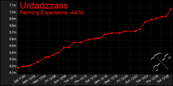 Last 31 Days Graph of Urdadzzass