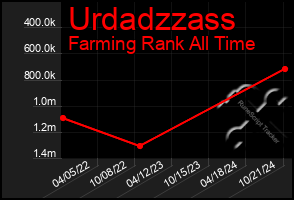 Total Graph of Urdadzzass