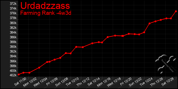 Last 31 Days Graph of Urdadzzass