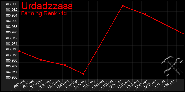 Last 24 Hours Graph of Urdadzzass