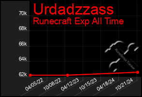 Total Graph of Urdadzzass