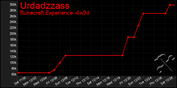 Last 31 Days Graph of Urdadzzass