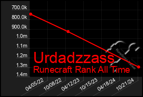 Total Graph of Urdadzzass