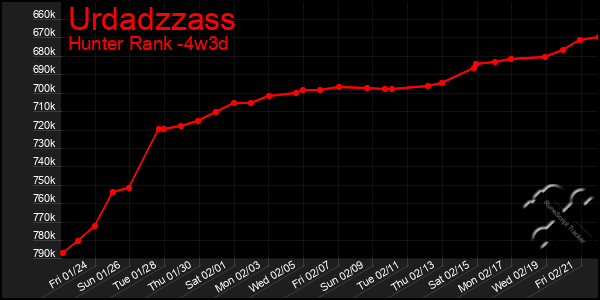 Last 31 Days Graph of Urdadzzass