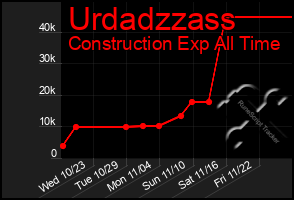 Total Graph of Urdadzzass