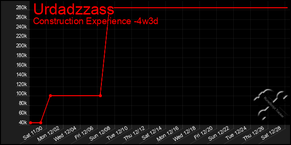 Last 31 Days Graph of Urdadzzass