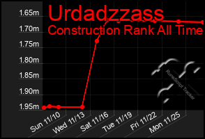 Total Graph of Urdadzzass