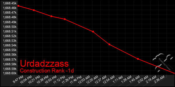 Last 24 Hours Graph of Urdadzzass