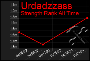 Total Graph of Urdadzzass