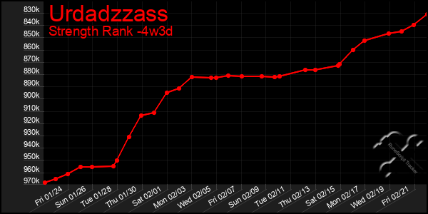 Last 31 Days Graph of Urdadzzass