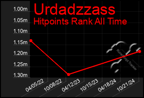 Total Graph of Urdadzzass