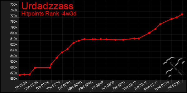 Last 31 Days Graph of Urdadzzass