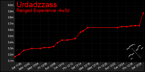 Last 31 Days Graph of Urdadzzass