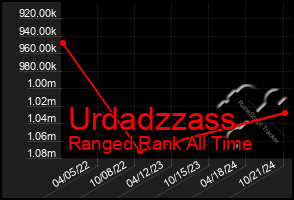 Total Graph of Urdadzzass