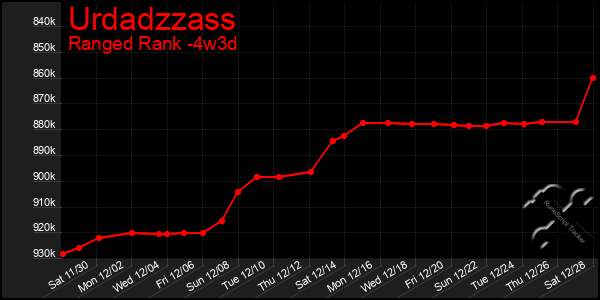 Last 31 Days Graph of Urdadzzass