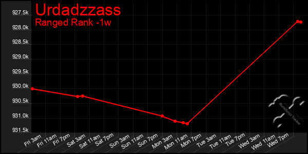 Last 7 Days Graph of Urdadzzass