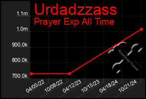 Total Graph of Urdadzzass