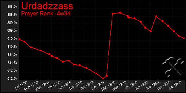 Last 31 Days Graph of Urdadzzass