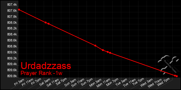 Last 7 Days Graph of Urdadzzass