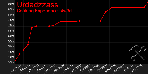 Last 31 Days Graph of Urdadzzass