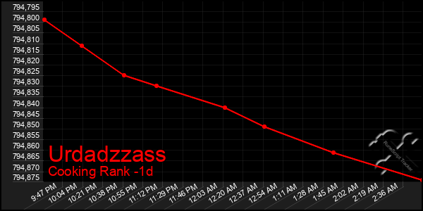 Last 24 Hours Graph of Urdadzzass