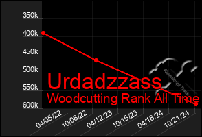 Total Graph of Urdadzzass