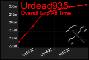 Total Graph of Urdead935