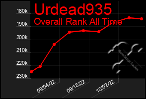 Total Graph of Urdead935