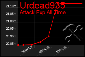 Total Graph of Urdead935