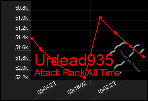 Total Graph of Urdead935