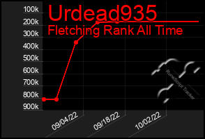 Total Graph of Urdead935