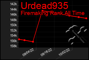 Total Graph of Urdead935