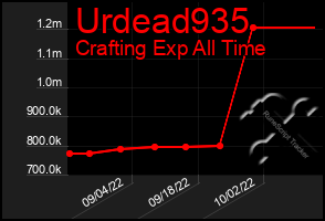 Total Graph of Urdead935