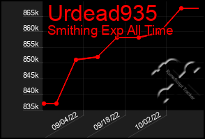 Total Graph of Urdead935