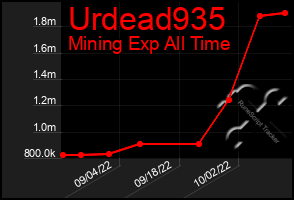 Total Graph of Urdead935