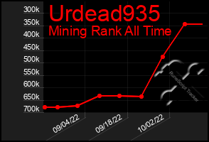 Total Graph of Urdead935