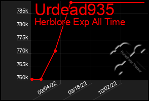 Total Graph of Urdead935