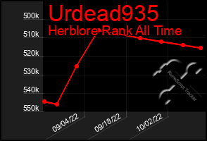 Total Graph of Urdead935