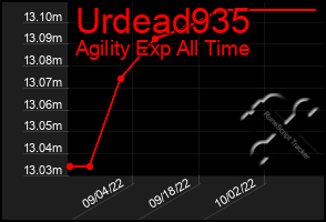 Total Graph of Urdead935