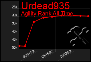 Total Graph of Urdead935