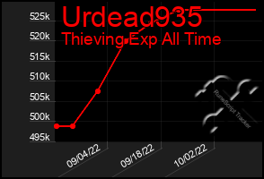 Total Graph of Urdead935