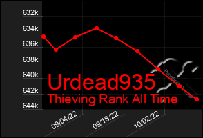 Total Graph of Urdead935